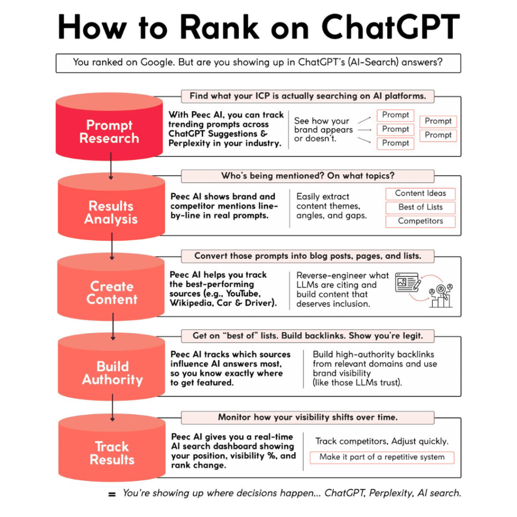 How to Rank on ChatGPT